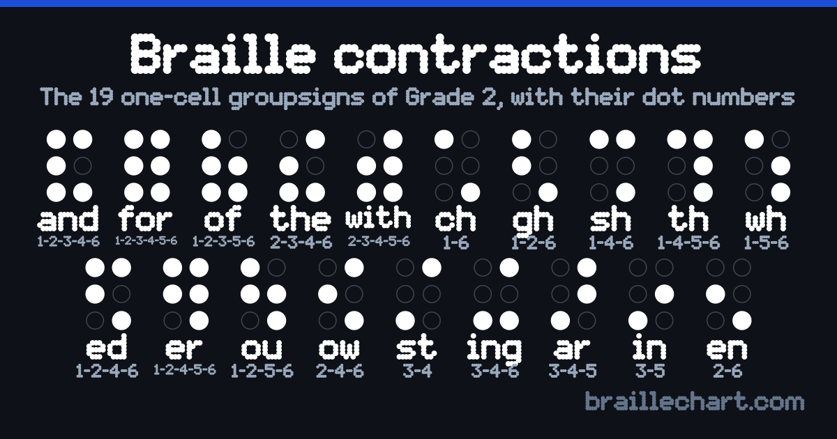 A chart of the 19 one-cell braille groupsigns: each cell with the letter group it stands for and the numbers of its raised dots.