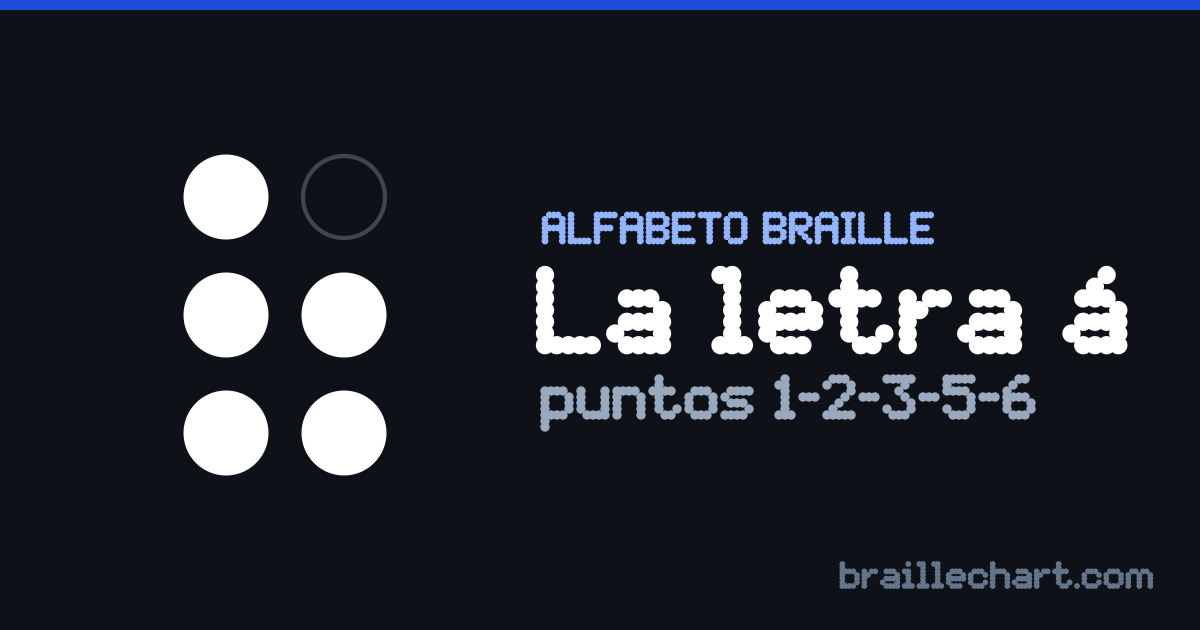 La letra Á en braille español: una celda de seis puntos con los puntos 1, 2, 3, 5 y 6 en relieve.