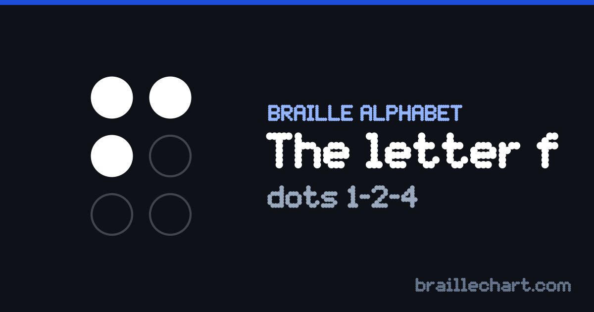 The letter F in braille: a six-dot cell with dots 1, 2 and 4 raised.