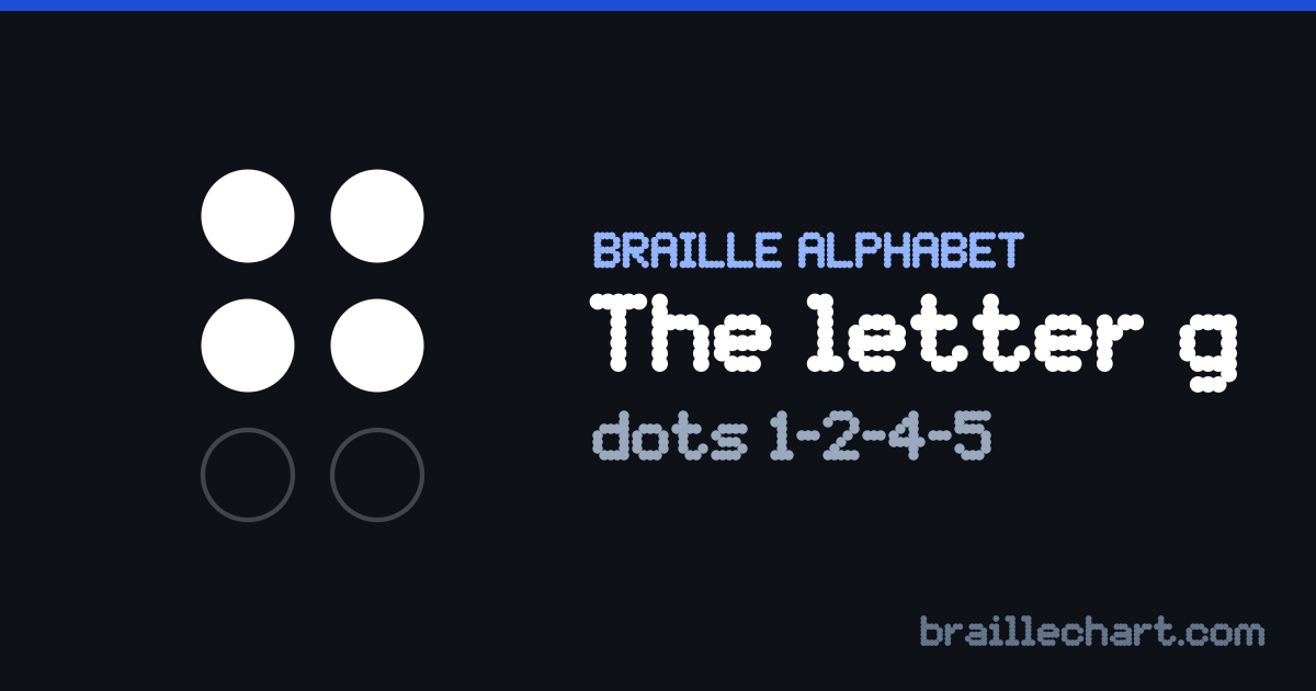 The letter G in braille: a six-dot cell with dots 1, 2, 4 and 5 raised.