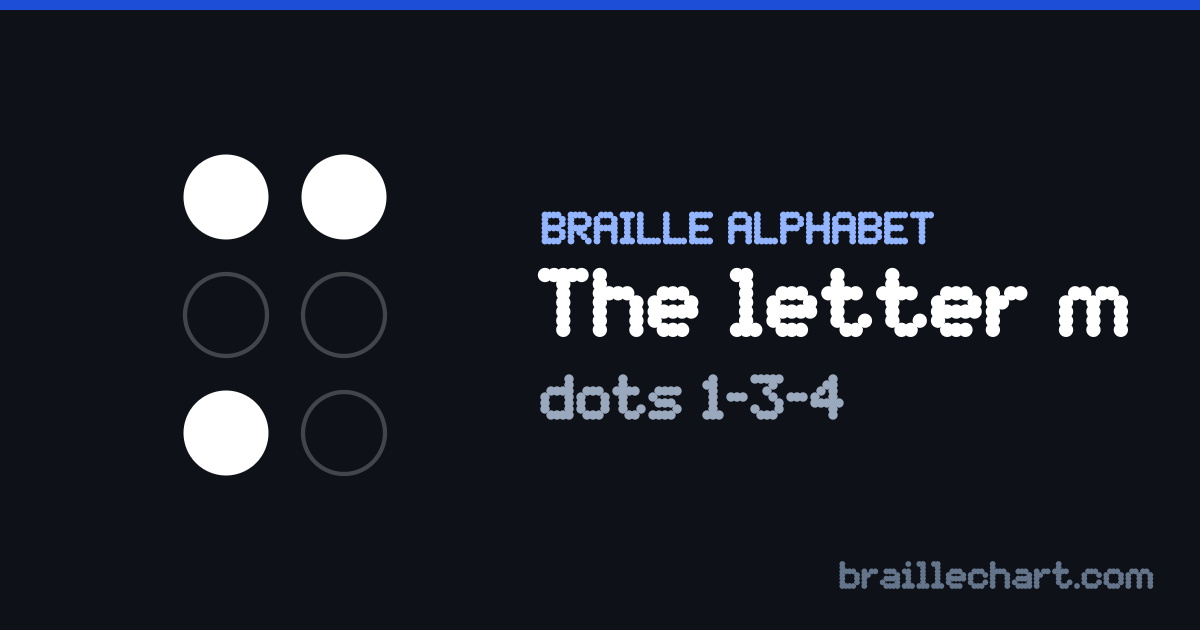 The letter M in braille: a six-dot cell with dots 1, 3 and 4 raised.