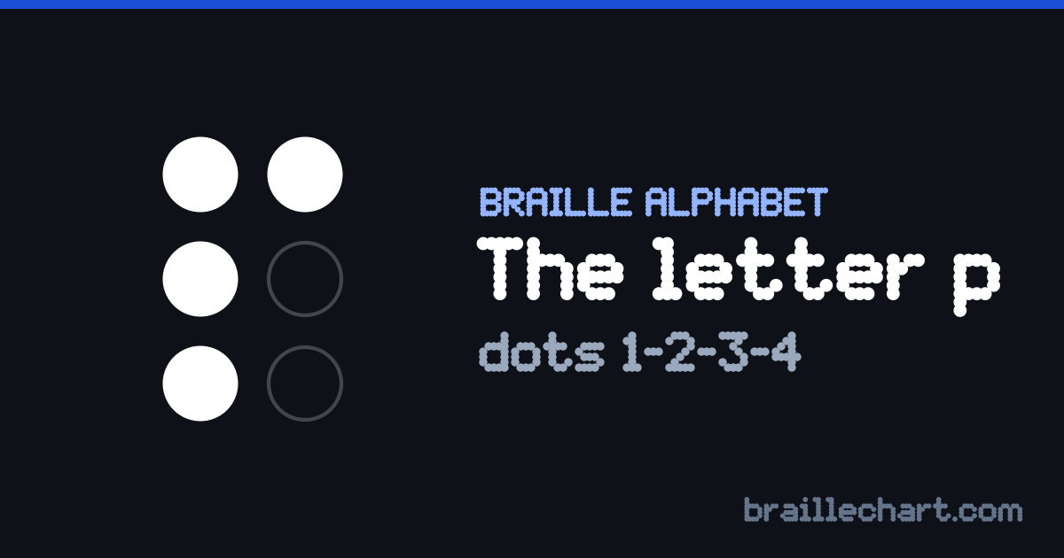 The letter P in braille: a six-dot cell with dots 1, 2, 3 and 4 raised.