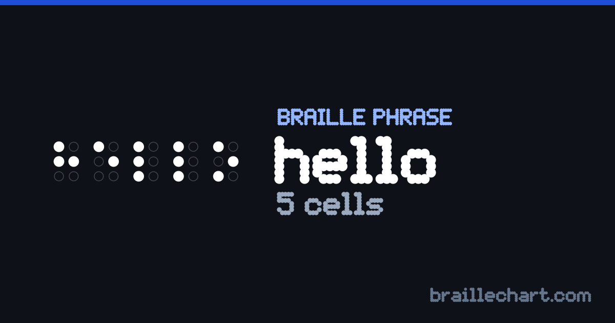 “hello” written in braille: 5 cells in Grade 2.