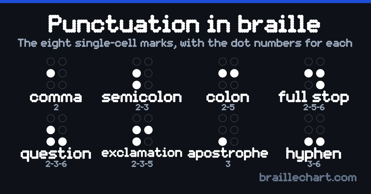 A chart of braille punctuation: the comma, semicolon, colon, full stop, question mark, exclamation mark, apostrophe and hyphen, each as a six-dot cell labelled with the numbers of its raised dots.