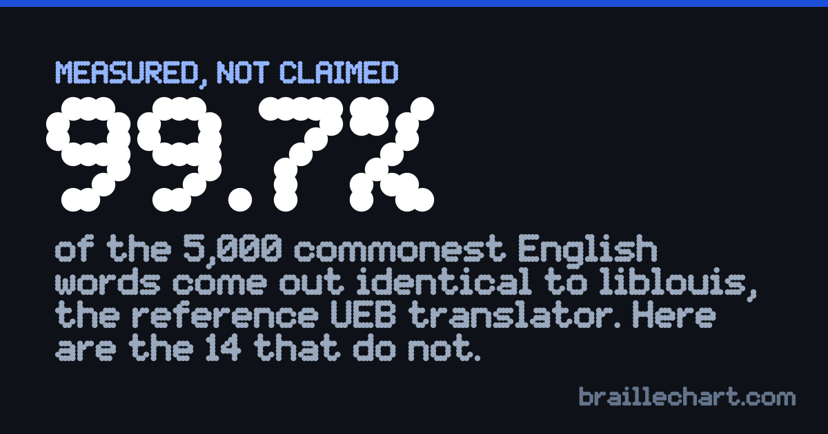 A card reading 99.7%: the share of the 5,000 commonest English words this site's Grade 2 output matches the reference translator on.