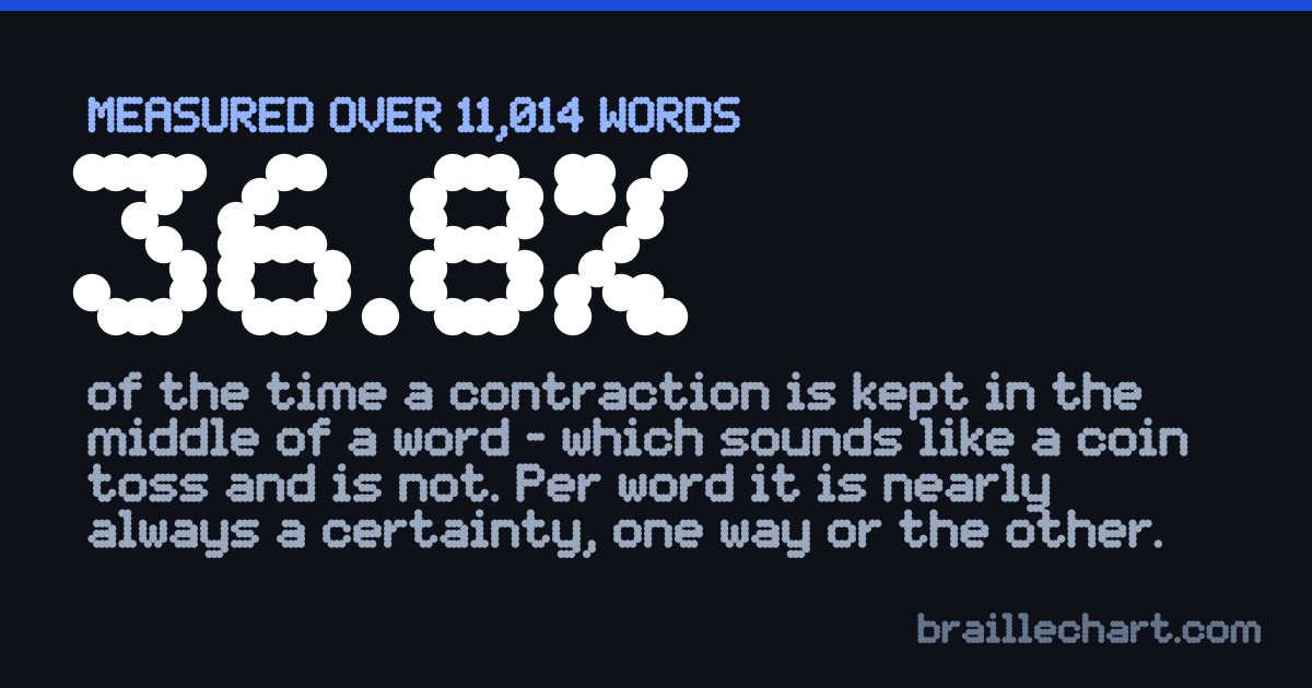 A card reading 36.8%: how often the reference keeps an initial-letter braille contraction when its letters fall in the middle of a longer word.