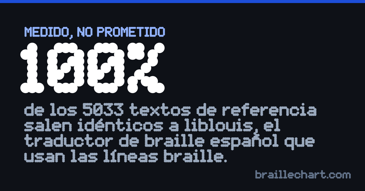 Una tarjeta con la cifra 100%: la proporción de los 5033 textos de referencia en los que el braille de este sitio coincide exactamente con el traductor de referencia.