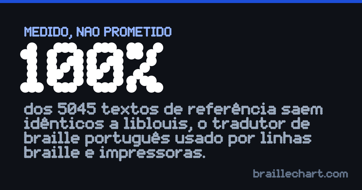 Um cartão com o valor 100%: a proporção dos 5045 textos de referência em que o braille deste sítio coincide exatamente com o tradutor de referência.