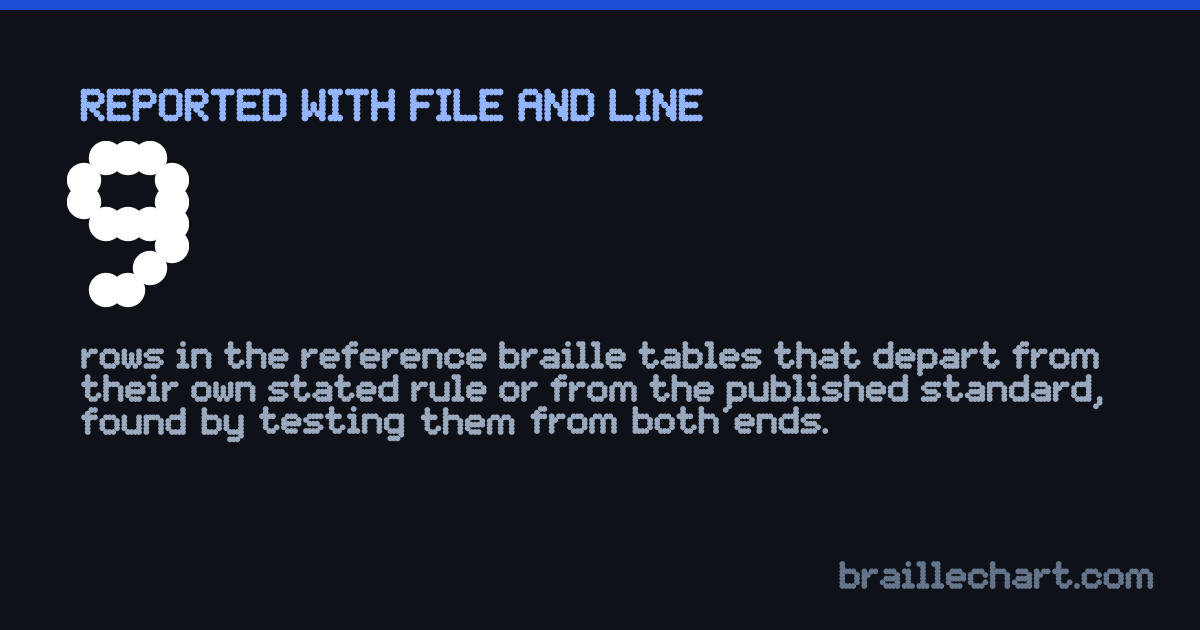 A card reading 9: the rows this site has found in the reference braille tables it measures itself against that depart from their own stated rule or from the published standard and are still open in liblouis 3.39.0.